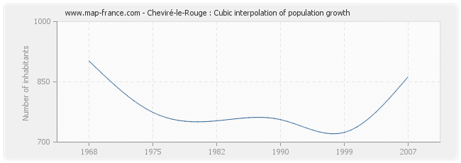 Cheviré-le-Rouge : Cubic interpolation of population growth
