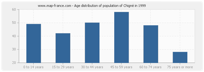 Age distribution of population of Chigné in 1999