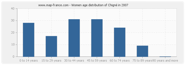 Women age distribution of Chigné in 2007