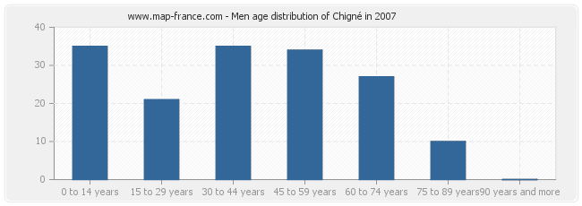 Men age distribution of Chigné in 2007