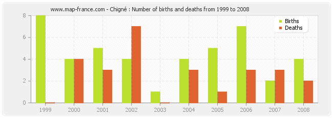 Chigné : Number of births and deaths from 1999 to 2008