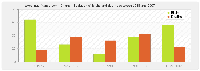 Chigné : Evolution of births and deaths between 1968 and 2007