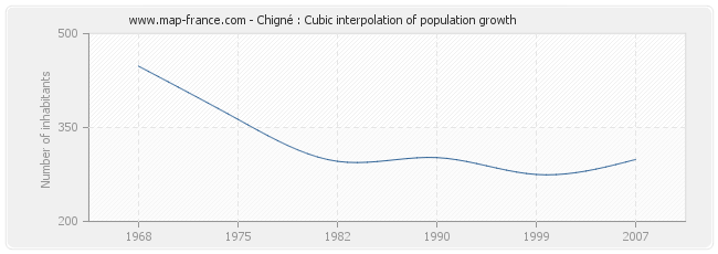 Chigné : Cubic interpolation of population growth