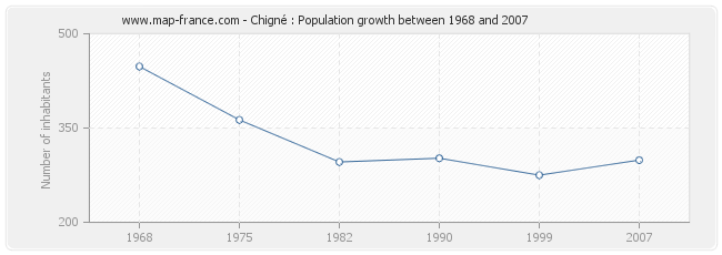 Population Chigné
