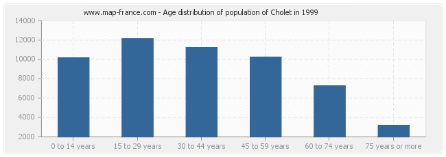 Age distribution of population of Cholet in 1999