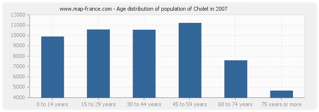 Age distribution of population of Cholet in 2007