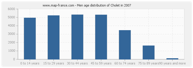 Men age distribution of Cholet in 2007