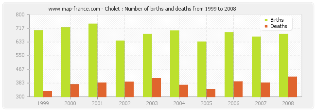 Cholet : Number of births and deaths from 1999 to 2008