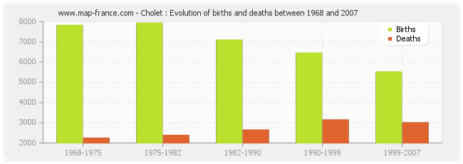 Cholet : Evolution of births and deaths between 1968 and 2007