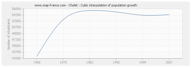 Cholet : Cubic interpolation of population growth