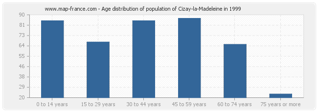 Age distribution of population of Cizay-la-Madeleine in 1999