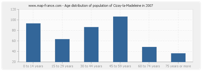 Age distribution of population of Cizay-la-Madeleine in 2007