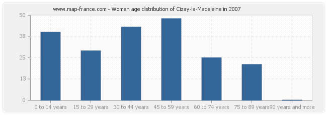 Women age distribution of Cizay-la-Madeleine in 2007