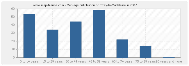 Men age distribution of Cizay-la-Madeleine in 2007