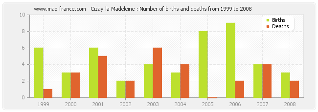 Cizay-la-Madeleine : Number of births and deaths from 1999 to 2008