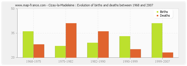 Cizay-la-Madeleine : Evolution of births and deaths between 1968 and 2007