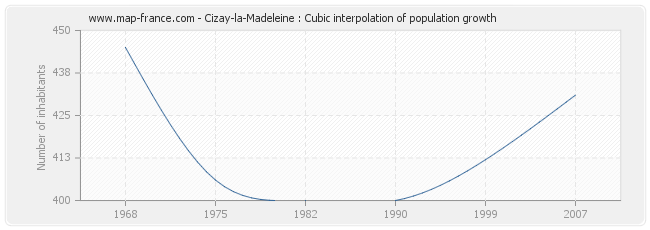Cizay-la-Madeleine : Cubic interpolation of population growth