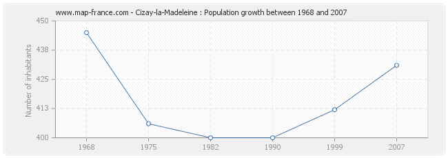 Population Cizay-la-Madeleine