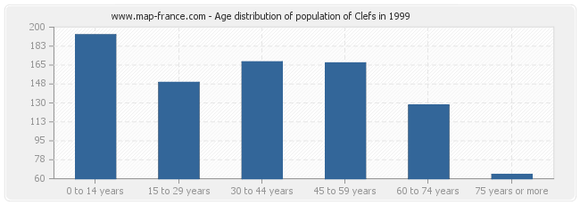 Age distribution of population of Clefs in 1999