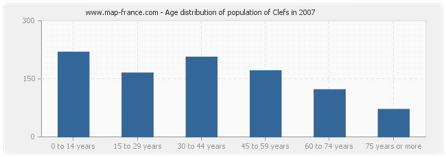 Age distribution of population of Clefs in 2007