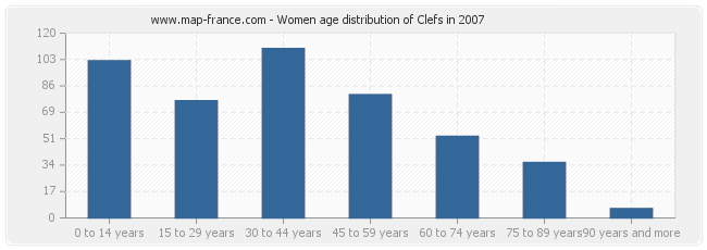 Women age distribution of Clefs in 2007