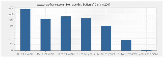 Men age distribution of Clefs in 2007