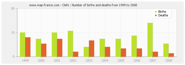 Clefs : Number of births and deaths from 1999 to 2008
