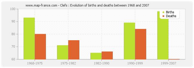 Clefs : Evolution of births and deaths between 1968 and 2007