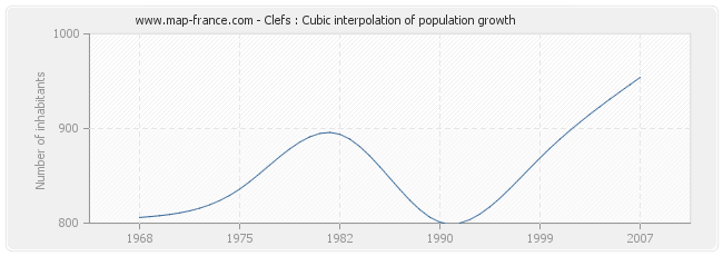 Clefs : Cubic interpolation of population growth