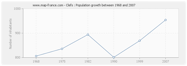 Population Clefs
