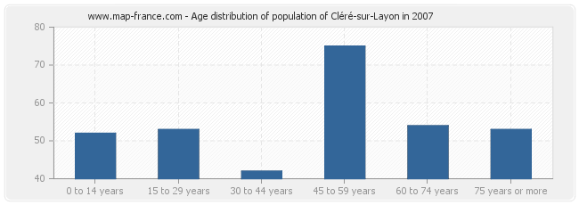 Age distribution of population of Cléré-sur-Layon in 2007