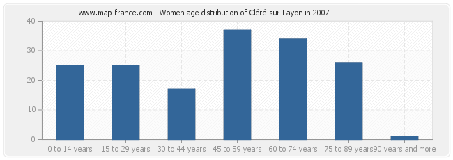 Women age distribution of Cléré-sur-Layon in 2007