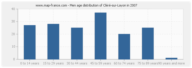 Men age distribution of Cléré-sur-Layon in 2007