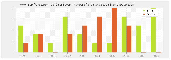 Cléré-sur-Layon : Number of births and deaths from 1999 to 2008