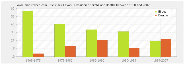 Cléré-sur-Layon : Evolution of births and deaths between 1968 and 2007