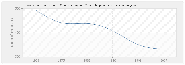Cléré-sur-Layon : Cubic interpolation of population growth