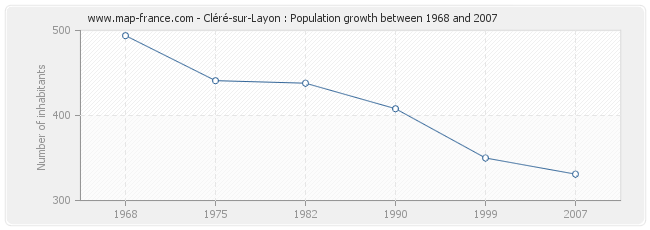 Population Cléré-sur-Layon