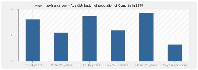 Age distribution of population of Combrée in 1999