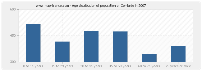 Age distribution of population of Combrée in 2007