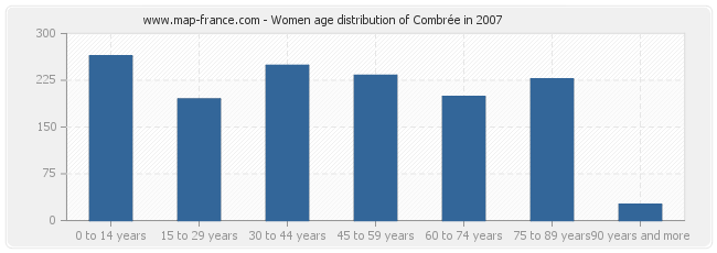 Women age distribution of Combrée in 2007