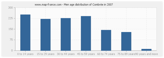 Men age distribution of Combrée in 2007