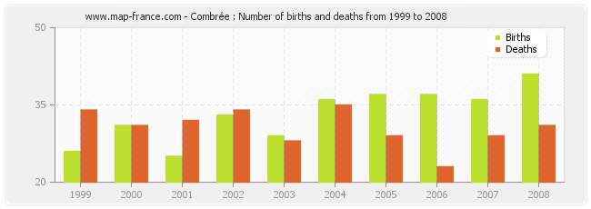 Combrée : Number of births and deaths from 1999 to 2008