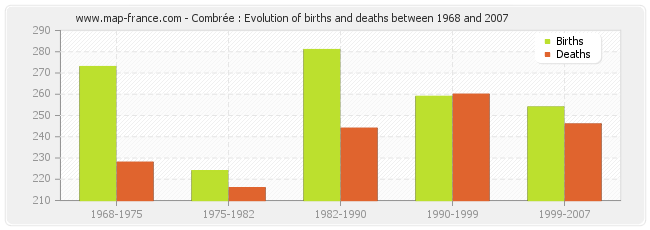 Combrée : Evolution of births and deaths between 1968 and 2007