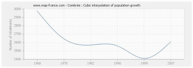 Combrée : Cubic interpolation of population growth