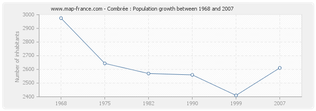 Population Combrée