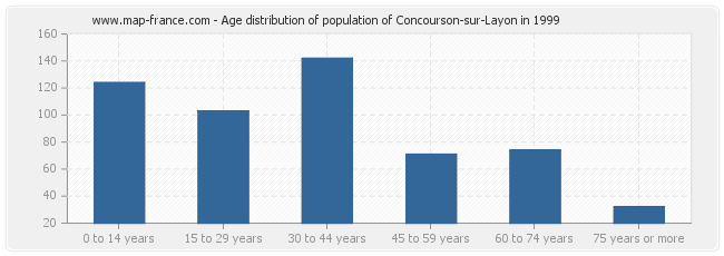 Age distribution of population of Concourson-sur-Layon in 1999