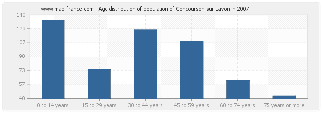 Age distribution of population of Concourson-sur-Layon in 2007