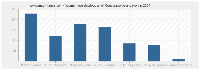 Women age distribution of Concourson-sur-Layon in 2007