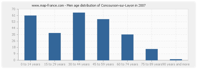 Men age distribution of Concourson-sur-Layon in 2007