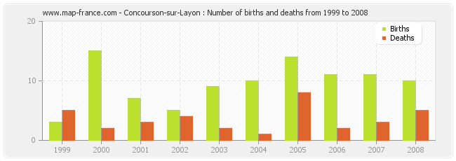 Concourson-sur-Layon : Number of births and deaths from 1999 to 2008